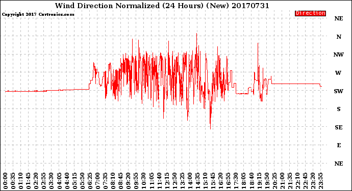 Milwaukee Weather Wind Direction<br>Normalized<br>(24 Hours) (New)