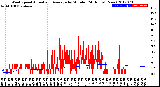 Milwaukee Weather Wind Speed<br>Actual and Average<br>by Minute<br>(24 Hours) (New)