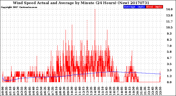 Milwaukee Weather Wind Speed<br>Actual and Average<br>by Minute<br>(24 Hours) (New)