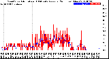 Milwaukee Weather Wind Speed<br>Actual and 10 Minute<br>Average<br>(24 Hours) (New)