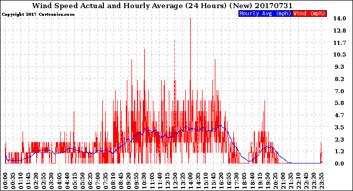 Milwaukee Weather Wind Speed<br>Actual and Hourly<br>Average<br>(24 Hours) (New)