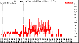 Milwaukee Weather Wind Speed<br>by Minute<br>(24 Hours) (New)