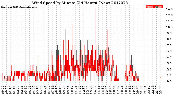 Milwaukee Weather Wind Speed<br>by Minute<br>(24 Hours) (New)