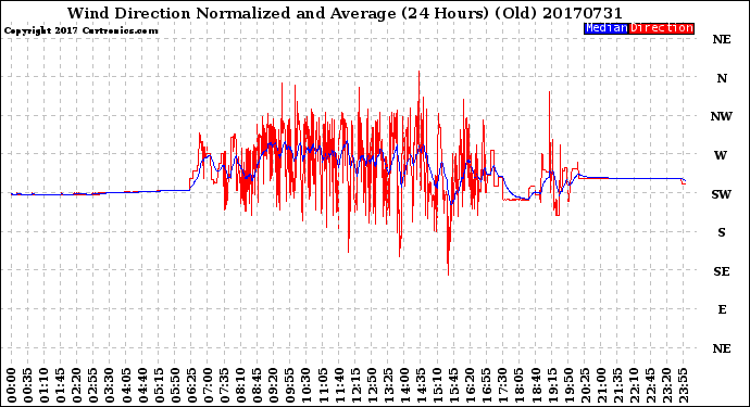 Milwaukee Weather Wind Direction<br>Normalized and Average<br>(24 Hours) (Old)