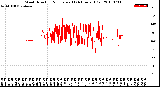 Milwaukee Weather Wind Direction<br>Normalized<br>(24 Hours) (Old)