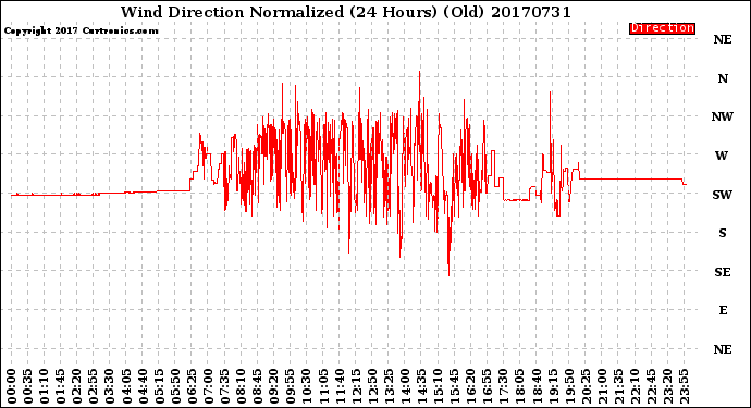 Milwaukee Weather Wind Direction<br>Normalized<br>(24 Hours) (Old)