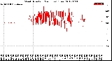 Milwaukee Weather Wind Direction<br>(24 Hours) (Raw)