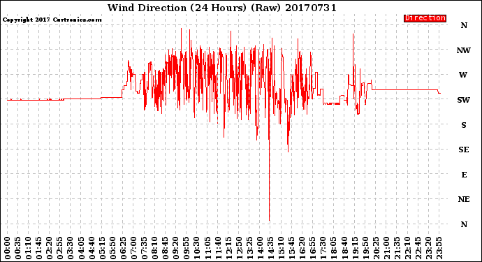 Milwaukee Weather Wind Direction<br>(24 Hours) (Raw)