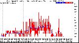 Milwaukee Weather Wind Speed<br>Actual and Median<br>by Minute<br>(24 Hours) (Old)