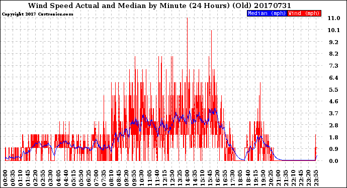 Milwaukee Weather Wind Speed<br>Actual and Median<br>by Minute<br>(24 Hours) (Old)