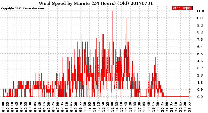 Milwaukee Weather Wind Speed<br>by Minute<br>(24 Hours) (Old)