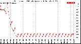 Milwaukee Weather Wind Speed<br>10 Minute Average<br>(4 Hours)