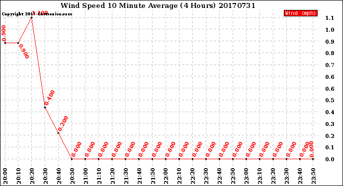 Milwaukee Weather Wind Speed<br>10 Minute Average<br>(4 Hours)