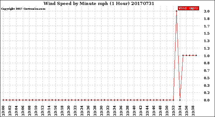 Milwaukee Weather Wind Speed<br>by Minute mph<br>(1 Hour)