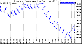 Milwaukee Weather Barometric Pressure<br>per Hour<br>(24 Hours)