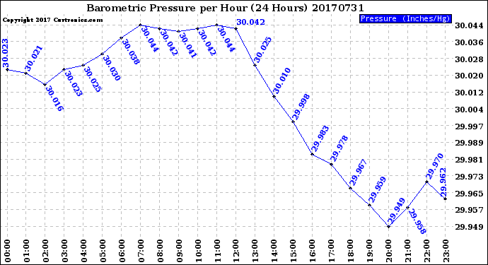 Milwaukee Weather Barometric Pressure<br>per Hour<br>(24 Hours)