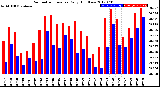 Milwaukee Weather Barometric Pressure<br>Daily High/Low