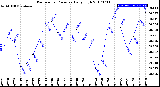 Milwaukee Weather Barometric Pressure<br>Daily High