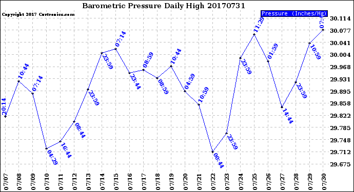Milwaukee Weather Barometric Pressure<br>Daily High