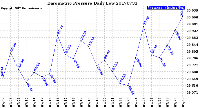 Milwaukee Weather Barometric Pressure<br>Daily Low
