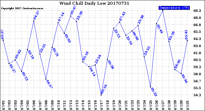 Milwaukee Weather Wind Chill<br>Daily Low