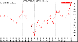 Milwaukee Weather Dew Point<br>(24 Hours)