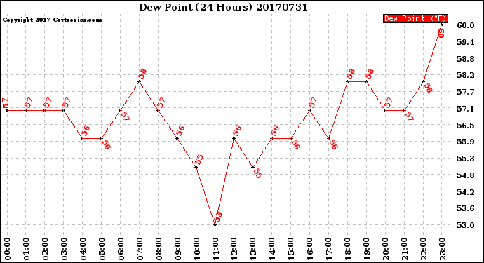 Milwaukee Weather Dew Point<br>(24 Hours)