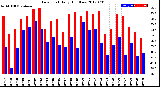 Milwaukee Weather Dew Point<br>Daily High/Low