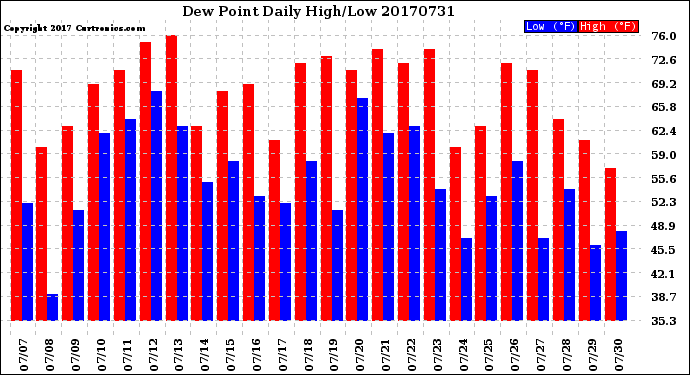 Milwaukee Weather Dew Point<br>Daily High/Low