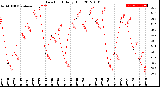 Milwaukee Weather Dew Point<br>Daily High