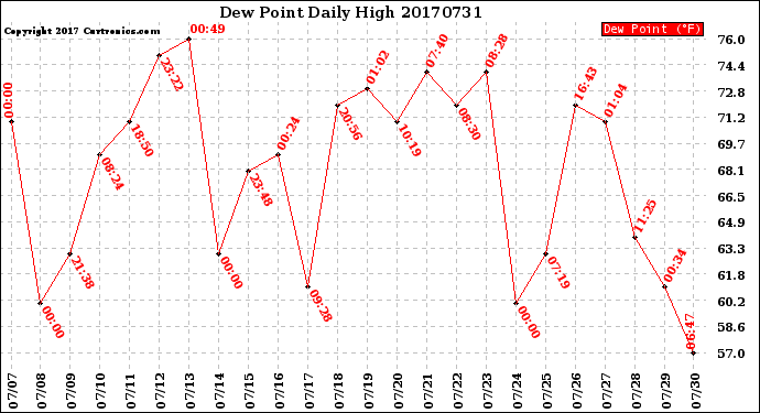 Milwaukee Weather Dew Point<br>Daily High
