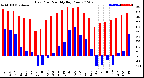 Milwaukee Weather Dew Point<br>Monthly High/Low