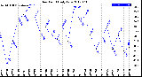 Milwaukee Weather Dew Point<br>Daily Low