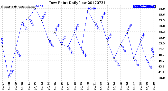 Milwaukee Weather Dew Point<br>Daily Low