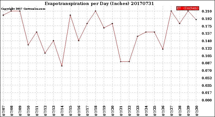 Milwaukee Weather Evapotranspiration<br>per Day (Inches)