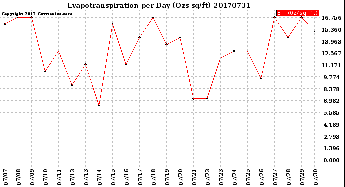 Milwaukee Weather Evapotranspiration<br>per Day (Ozs sq/ft)