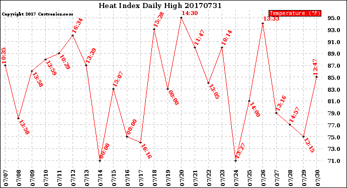 Milwaukee Weather Heat Index<br>Daily High