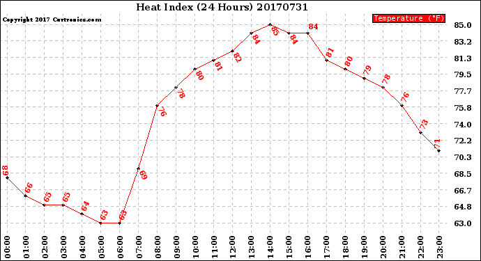 Milwaukee Weather Heat Index<br>(24 Hours)