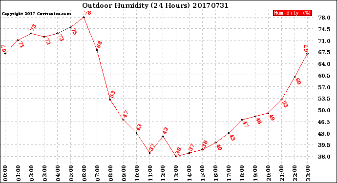 Milwaukee Weather Outdoor Humidity<br>(24 Hours)