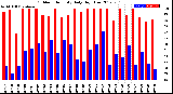 Milwaukee Weather Outdoor Humidity<br>Daily High/Low