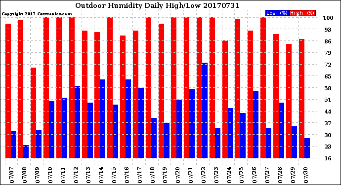 Milwaukee Weather Outdoor Humidity<br>Daily High/Low