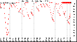 Milwaukee Weather Outdoor Humidity<br>Daily High