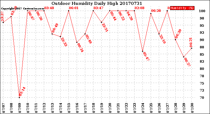 Milwaukee Weather Outdoor Humidity<br>Daily High