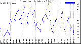 Milwaukee Weather Outdoor Humidity<br>Daily Low