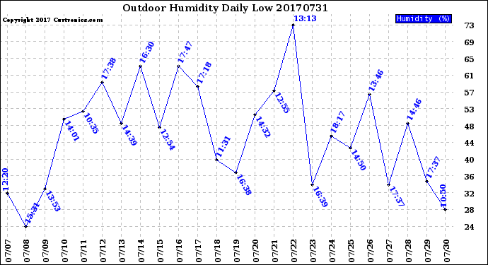 Milwaukee Weather Outdoor Humidity<br>Daily Low