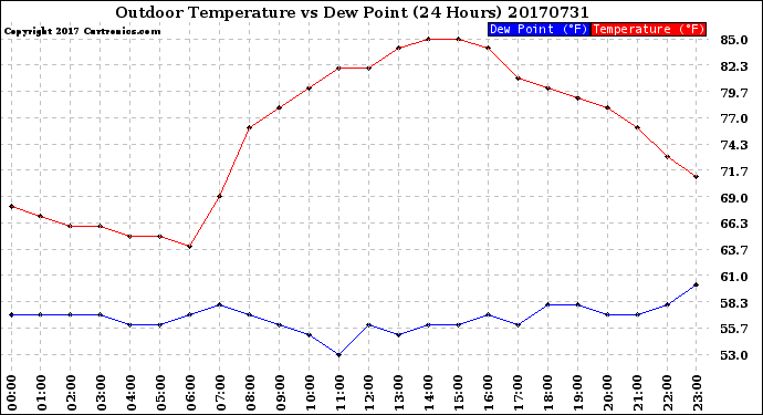Milwaukee Weather Outdoor Temperature<br>vs Dew Point<br>(24 Hours)