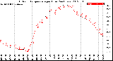 Milwaukee Weather Outdoor Temperature<br>per Hour<br>(24 Hours)