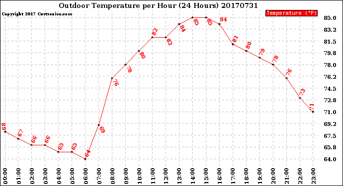 Milwaukee Weather Outdoor Temperature<br>per Hour<br>(24 Hours)