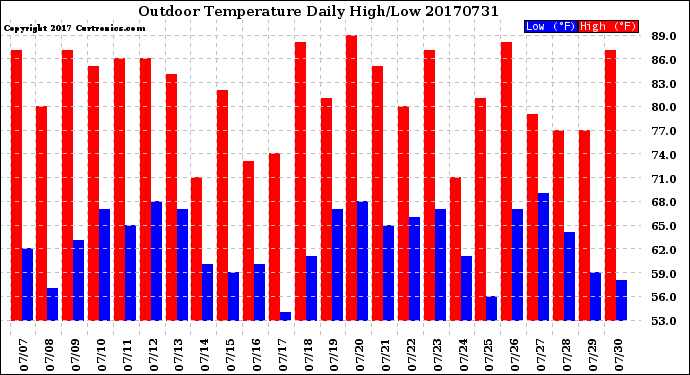 Milwaukee Weather Outdoor Temperature<br>Daily High/Low