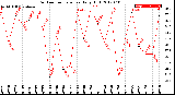 Milwaukee Weather Outdoor Temperature<br>Daily High